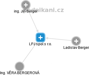 LPJ spol.s r.o. - náhled vizuálního zobrazení vztahů obchodního rejstříku