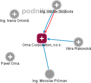 Orna Corporation, v.o.s. - náhled vizuálního zobrazení vztahů obchodního rejstříku