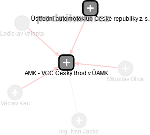 AMK - VCC Český Brod v ÚAMK - náhled vizuálního zobrazení vztahů obchodního rejstříku