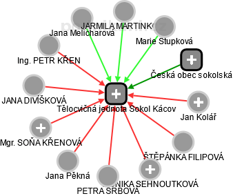 Tělocvičná jednota Sokol Kácov - náhled vizuálního zobrazení vztahů obchodního rejstříku