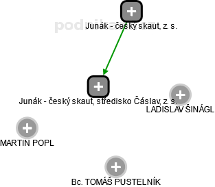 Junák - český skaut, středisko Čáslav, z. s. - náhled vizuálního zobrazení vztahů obchodního rejstříku