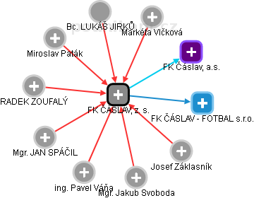 FK ČÁSLAV, z. s. - náhled vizuálního zobrazení vztahů obchodního rejstříku