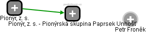 Pionýr, z. s. - Pionýrská skupina Paprsek Unhošť - náhled vizuálního zobrazení vztahů obchodního rejstříku