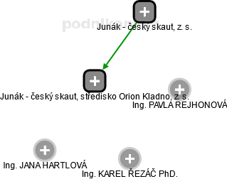 Junák - český skaut, středisko Orion Kladno, z. s. - náhled vizuálního zobrazení vztahů obchodního rejstříku