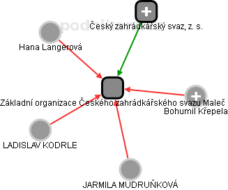 Základní organizace Českého zahrádkářského svazu Maleč - náhled vizuálního zobrazení vztahů obchodního rejstříku
