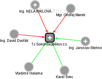 TJ Sokol Bezděkov z.s. - náhled vizuálního zobrazení vztahů obchodního rejstříku