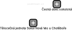 Tělocvičná jednota Sokol Nová Ves u Chotěboře - náhled vizuálního zobrazení vztahů obchodního rejstříku