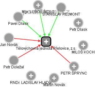 Tělovýchovná jednota Přelovice, z.s. - náhled vizuálního zobrazení vztahů obchodního rejstříku