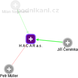 H A C A R a.s. - náhled vizuálního zobrazení vztahů obchodního rejstříku