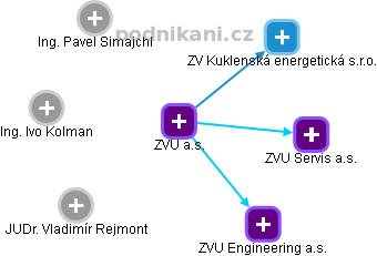 ZVU a.s. - náhled vizuálního zobrazení vztahů obchodního rejstříku
