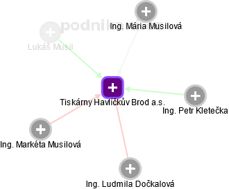 Tiskárny Havlíčkův Brod a.s. - náhled vizuálního zobrazení vztahů obchodního rejstříku