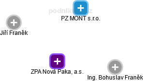 ZPA Nová Paka, a.s. - náhled vizuálního zobrazení vztahů obchodního rejstříku