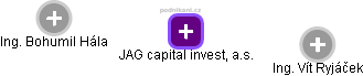 JAG capital invest, a.s. - náhled vizuálního zobrazení vztahů obchodního rejstříku