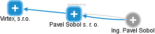 Pavel Sobol s. r. o. - náhled vizuálního zobrazení vztahů obchodního rejstříku