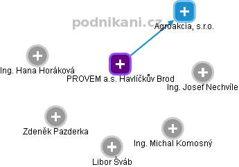 PROVEM a.s. Havlíčkův Brod - náhled vizuálního zobrazení vztahů obchodního rejstříku