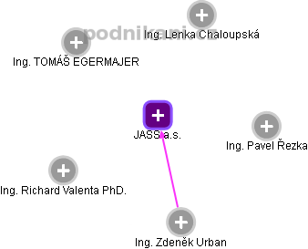 JASS a.s. - náhled vizuálního zobrazení vztahů obchodního rejstříku