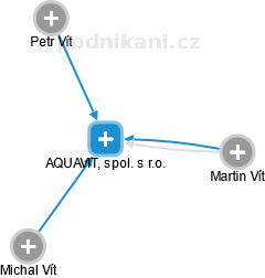 AQUAVIT, spol. s r.o. - náhled vizuálního zobrazení vztahů obchodního rejstříku