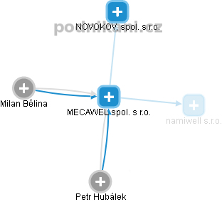 MECAWEL spol. s r.o. - náhled vizuálního zobrazení vztahů obchodního rejstříku