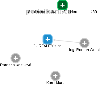 G - REALITY s.r.o. - náhled vizuálního zobrazení vztahů obchodního rejstříku