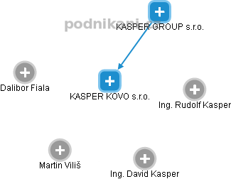 KASPER KOVO s.r.o. - náhled vizuálního zobrazení vztahů obchodního rejstříku