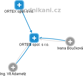 ORTES spol. s r.o. - náhled vizuálního zobrazení vztahů obchodního rejstříku