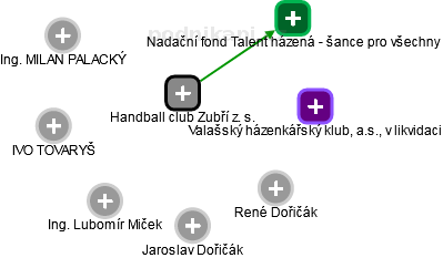 Handball club Zubří z. s. - náhled vizuálního zobrazení vztahů obchodního rejstříku