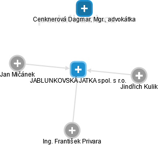 JABLUNKOVSKÁ JATKA spol. s r.o. - náhled vizuálního zobrazení vztahů obchodního rejstříku