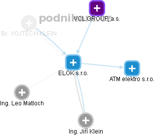 ELOK s.r.o. - náhled vizuálního zobrazení vztahů obchodního rejstříku