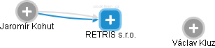 RETRIS s.r.o. - náhled vizuálního zobrazení vztahů obchodního rejstříku