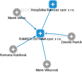 RAMSES OSTRAVA spol. s r.o. - náhled vizuálního zobrazení vztahů obchodního rejstříku