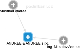 ANDREE & ANDREE s.r.o. - náhled vizuálního zobrazení vztahů obchodního rejstříku