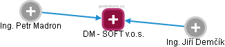 DM - SOFT v.o.s. - náhled vizuálního zobrazení vztahů obchodního rejstříku