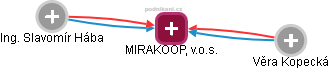 MIRAKOOP, v.o.s. - náhled vizuálního zobrazení vztahů obchodního rejstříku