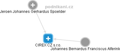 CIREX CZ s.r.o. - náhled vizuálního zobrazení vztahů obchodního rejstříku