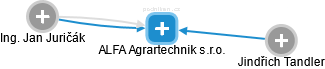 ALFA Agrartechnik s.r.o. - náhled vizuálního zobrazení vztahů obchodního rejstříku