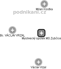 Myslivecký spolek MS Zubčice - náhled vizuálního zobrazení vztahů obchodního rejstříku