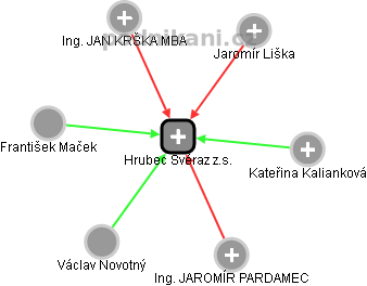 Hrubec Svéraz z.s. - náhled vizuálního zobrazení vztahů obchodního rejstříku