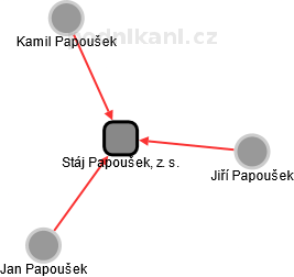 Stáj Papoušek, z. s. - náhled vizuálního zobrazení vztahů obchodního rejstříku