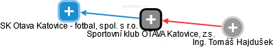 Sportovní klub OTAVA Katovice, z.s. - náhled vizuálního zobrazení vztahů obchodního rejstříku