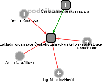 Základní organizace Českého zahrádkářského svazu Katovice - náhled vizuálního zobrazení vztahů obchodního rejstříku