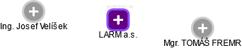 LARM a.s. - náhled vizuálního zobrazení vztahů obchodního rejstříku