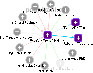 Rybářství Třeboň Hld. a.s. - náhled vizuálního zobrazení vztahů obchodního rejstříku