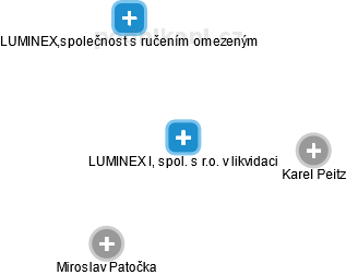 LUMINEX I, spol. s r.o. v likvidaci - náhled vizuálního zobrazení vztahů obchodního rejstříku