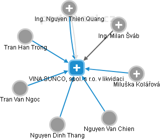 VINA SUNCO, spol. s r.o. v likvidaci - náhled vizuálního zobrazení vztahů obchodního rejstříku