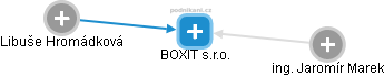 BOXIT s.r.o. - náhled vizuálního zobrazení vztahů obchodního rejstříku