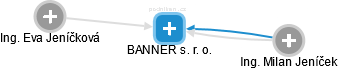 BANNER s. r. o. - náhled vizuálního zobrazení vztahů obchodního rejstříku