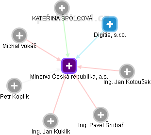 Minerva Česká republika, a.s. - náhled vizuálního zobrazení vztahů obchodního rejstříku