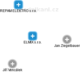 ELMIX s.r.o. - náhled vizuálního zobrazení vztahů obchodního rejstříku