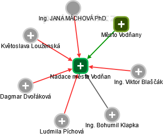 Nadace města Vodňan - náhled vizuálního zobrazení vztahů obchodního rejstříku