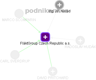 FläktGroup Czech Republic a.s. - náhled vizuálního zobrazení vztahů obchodního rejstříku